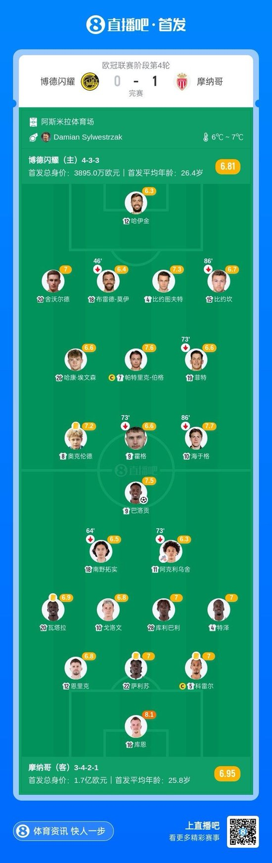 满冠网站 -欧冠倒计时，摩纳哥赛后绝杀压哨，细节引发关注，球迷炸锅，纪律约束更严格 